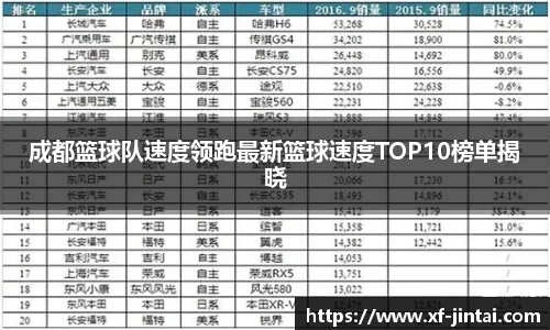 成都篮球队速度领跑最新篮球速度TOP10榜单揭晓